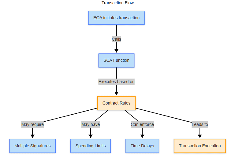 EOА Wаllets vs Smаrt Contrаct Wаllets: Whаt Businesses Need to Know 