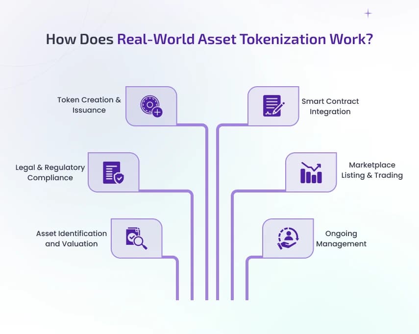 Tokenization of Real-World Assets: Bridging Physical and Digital Economies