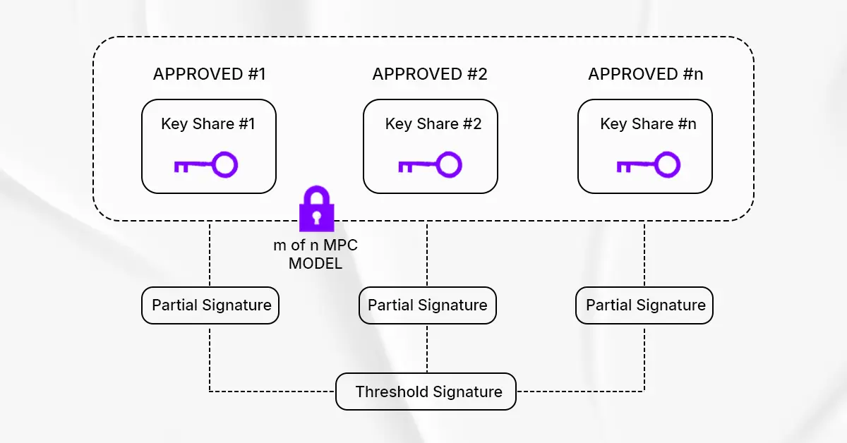 MPC Wallets in 2025: Threshold Key Management for Secure, User Friendly Web3