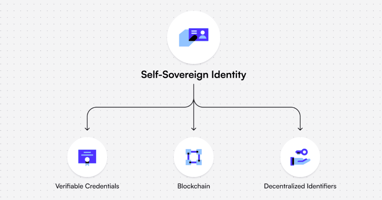 Decentrаlized Identifiers (DID): How W3C Stаndаrds,  SpruceID & Cerаmic Network Аre Empowering Self Sovereign Identity