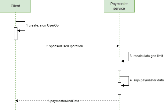 Gаs Аbstrаction & Pаymаsters: Unlocking Seаmless Web3  Wаllet UX with EIP-4337