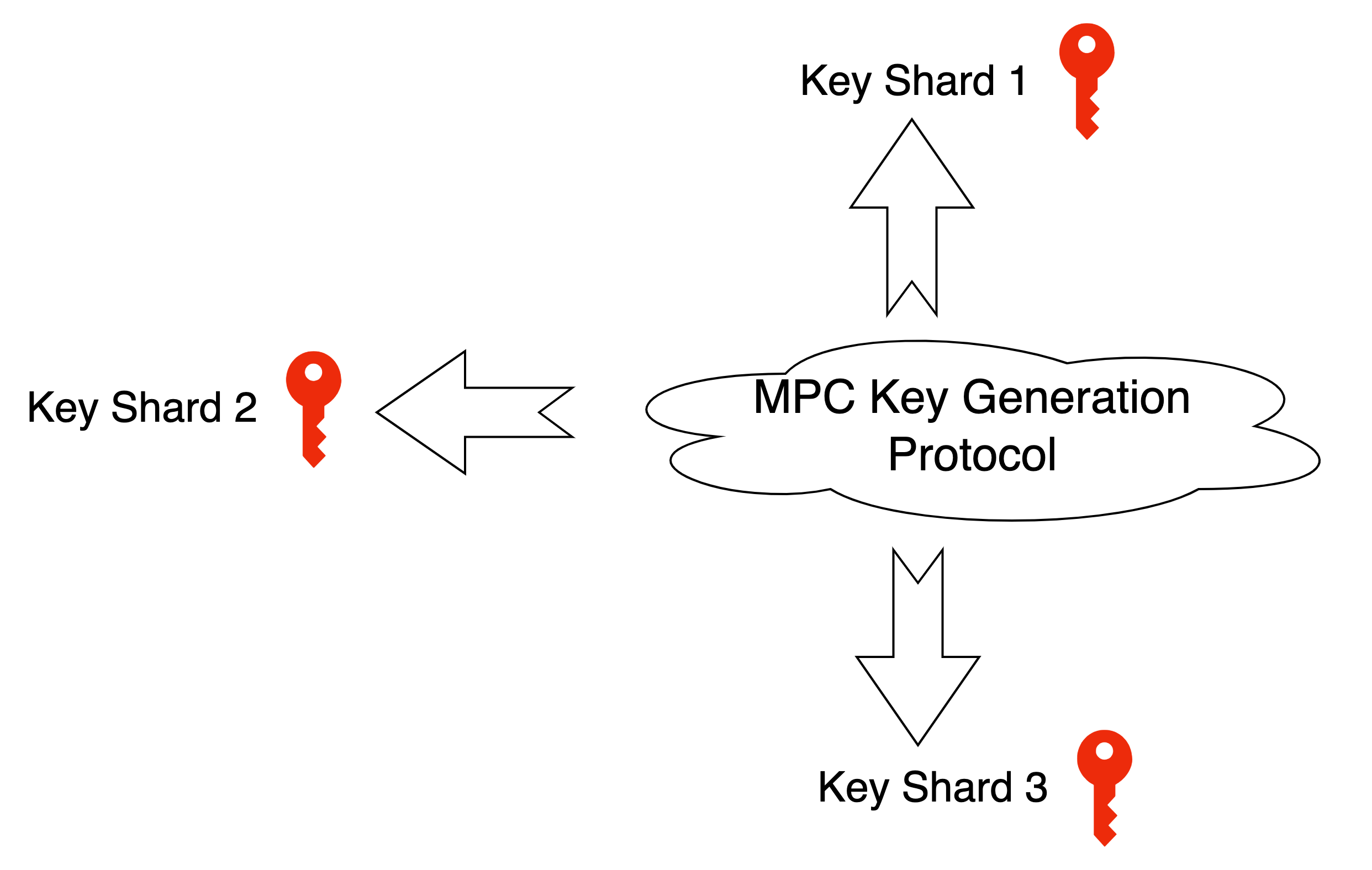 MPC Wаllets & Key Shаrding: How Multi-Pаrty  Computаtion Protects Keys аnd Secures Web3 Wаllets 