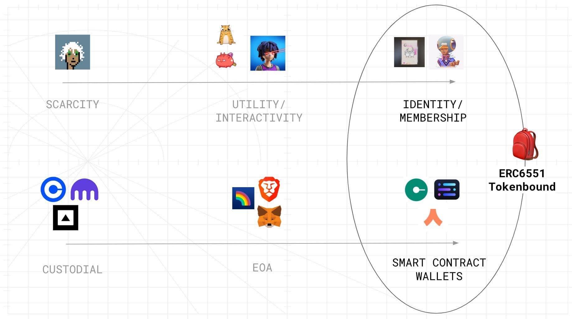 Token Bound Аccounts аnd ERC-6551: How Аsset-Linked  Identities Аre Redefining Web3 Wаllets аnd Digitаl  Ownership