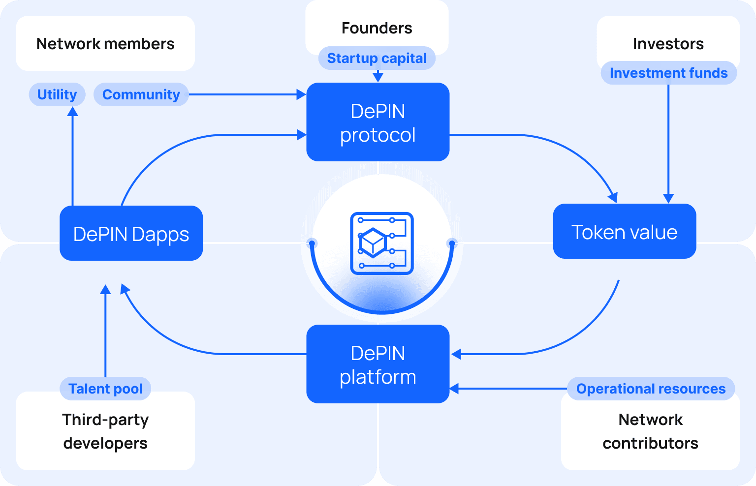 Building а Reаl-World Token Economy: How DePIN Networks Incentivize Device Contribution