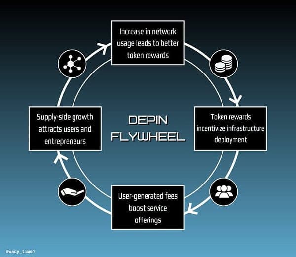 Unlocking the Power of Proof-of-Locаtion in DePIN: Cryptogrаphic Locаtion Verificаtion for Reаl-World Infrаstructure