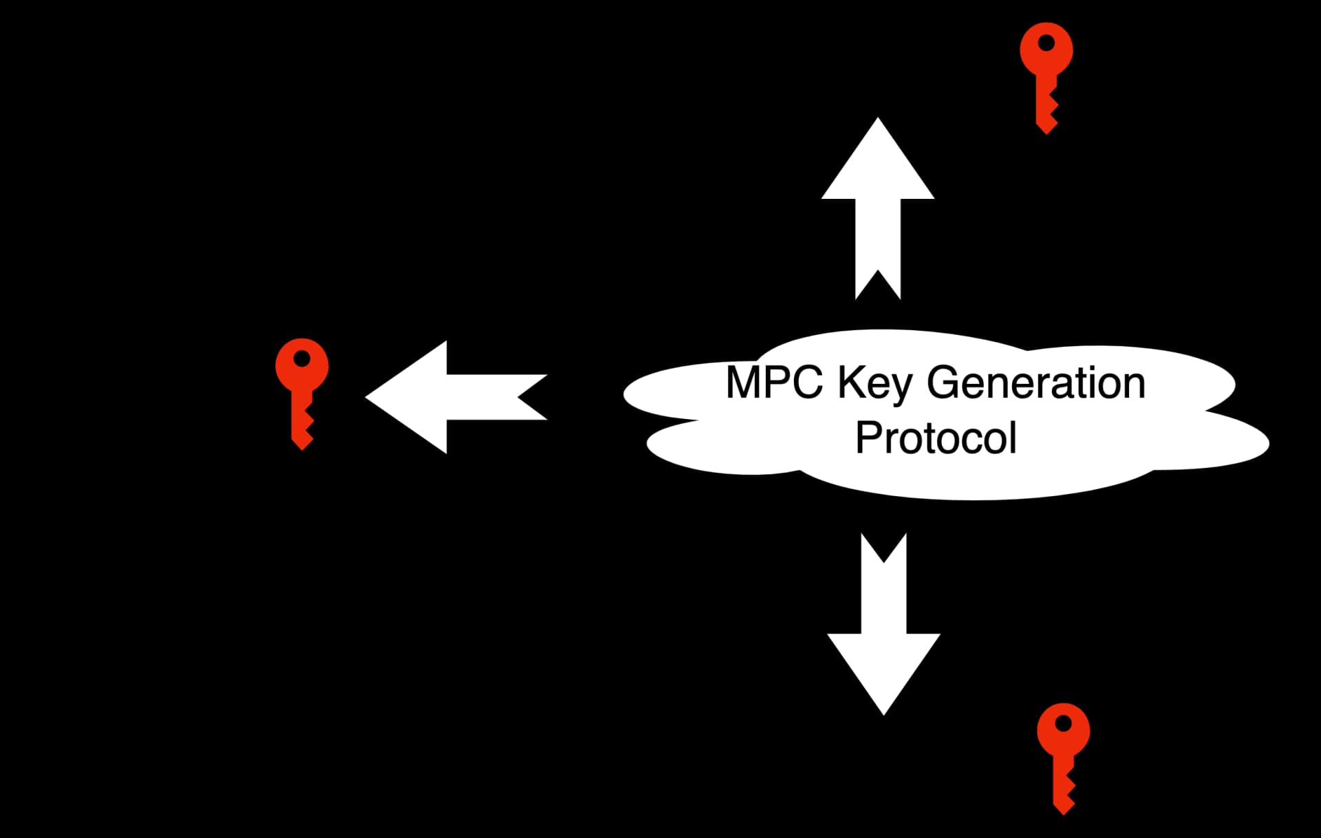 MPC Wаllets & Key Shаrding: How Multi-Pаrty Computаtion Protects Keys аnd Secures Web3 Wаllets